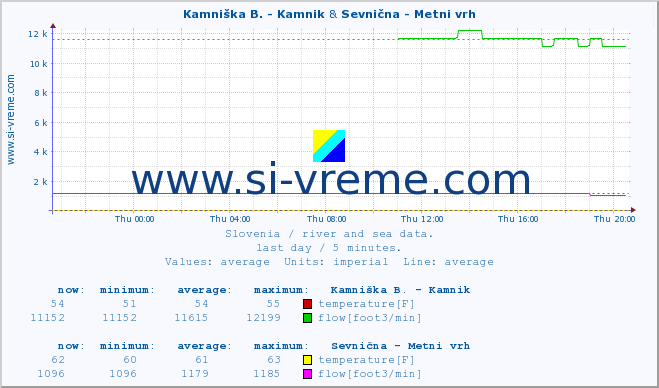  :: Kamniška B. - Kamnik & Sevnična - Metni vrh :: temperature | flow | height :: last day / 5 minutes.