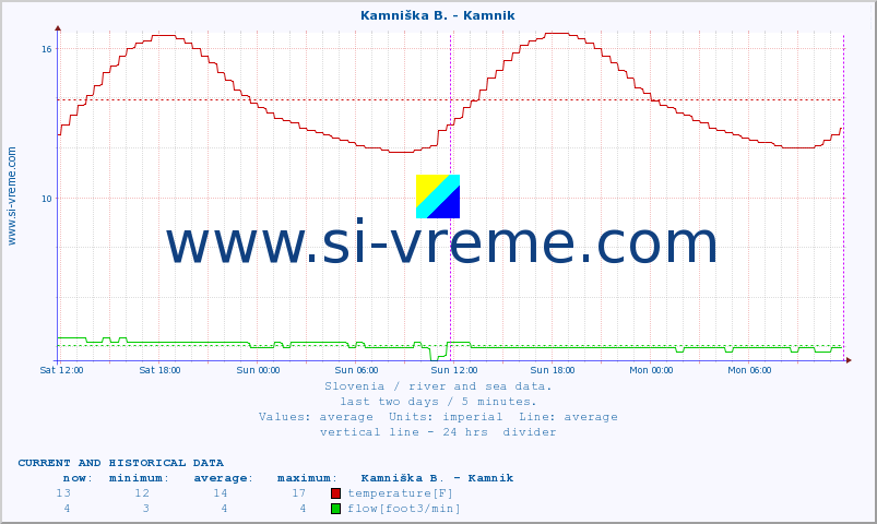  :: Kamniška B. - Kamnik :: temperature | flow | height :: last two days / 5 minutes.