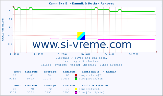  :: Kamniška B. - Kamnik & Sotla - Rakovec :: temperature | flow | height :: last day / 5 minutes.