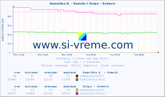  :: Kamniška B. - Kamnik & Kolpa - Sodevci :: temperature | flow | height :: last day / 5 minutes.