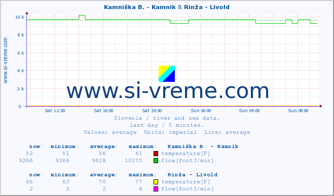  :: Kamniška B. - Kamnik & Rinža - Livold :: temperature | flow | height :: last day / 5 minutes.