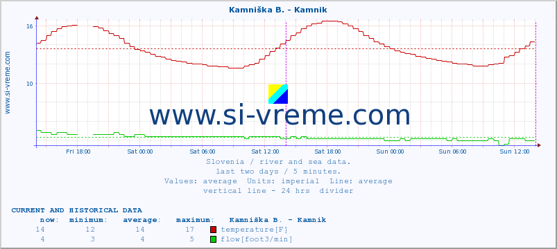  :: Kamniška B. - Kamnik :: temperature | flow | height :: last two days / 5 minutes.