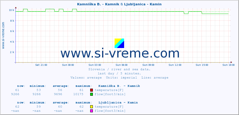  :: Kamniška B. - Kamnik & Ljubljanica - Kamin :: temperature | flow | height :: last day / 5 minutes.