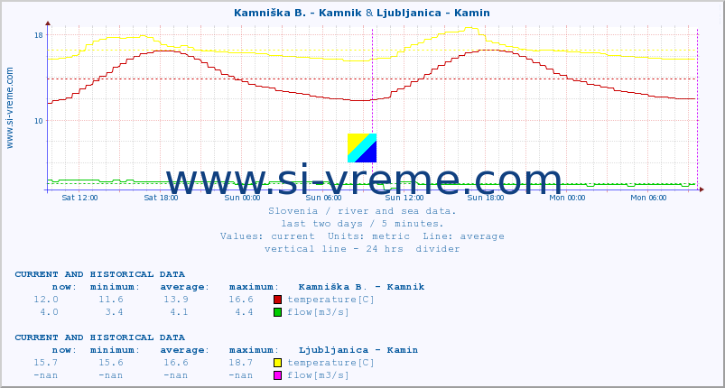  :: Kamniška B. - Kamnik & Ljubljanica - Kamin :: temperature | flow | height :: last two days / 5 minutes.