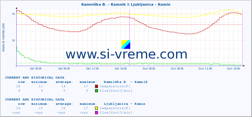  :: Kamniška B. - Kamnik & Ljubljanica - Kamin :: temperature | flow | height :: last two days / 5 minutes.