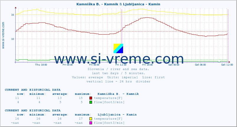  :: Kamniška B. - Kamnik & Ljubljanica - Kamin :: temperature | flow | height :: last two days / 5 minutes.