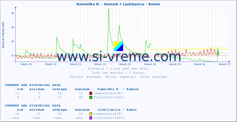  :: Kamniška B. - Kamnik & Ljubljanica - Kamin :: temperature | flow | height :: last two months / 2 hours.