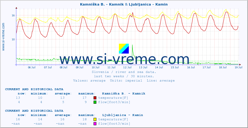  :: Kamniška B. - Kamnik & Ljubljanica - Kamin :: temperature | flow | height :: last two weeks / 30 minutes.