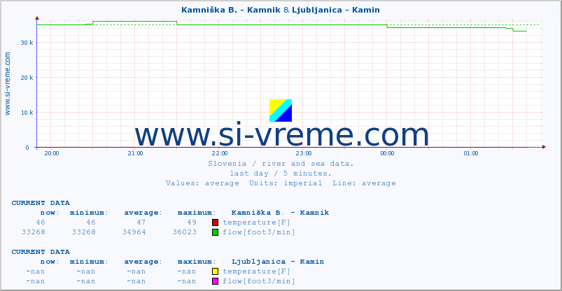  :: Kamniška B. - Kamnik & Ljubljanica - Kamin :: temperature | flow | height :: last day / 5 minutes.