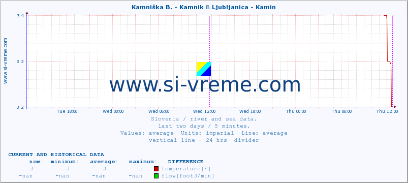  :: Kamniška B. - Kamnik & Ljubljanica - Kamin :: temperature | flow | height :: last two days / 5 minutes.