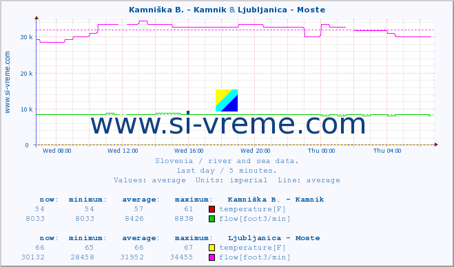  :: Kamniška B. - Kamnik & Ljubljanica - Moste :: temperature | flow | height :: last day / 5 minutes.