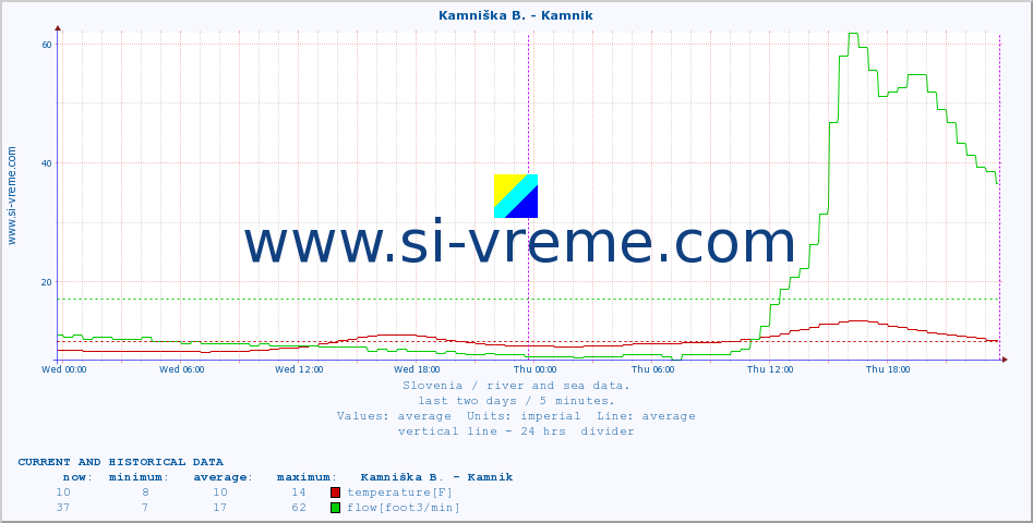  :: Kamniška B. - Kamnik :: temperature | flow | height :: last two days / 5 minutes.