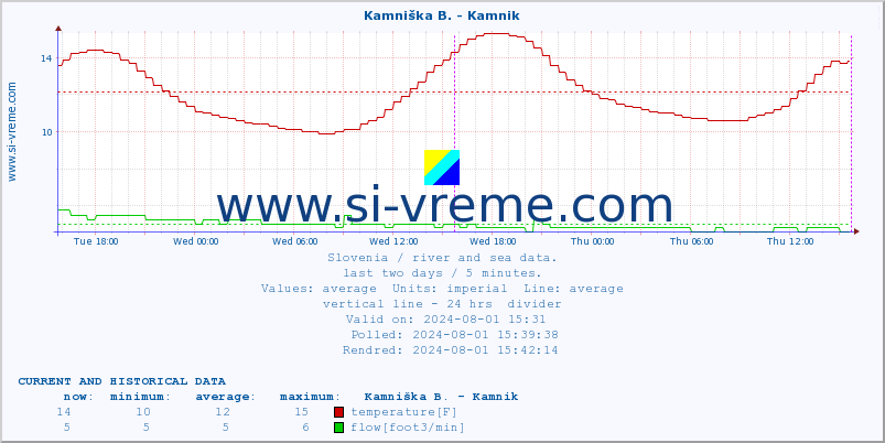  :: Kamniška B. - Kamnik :: temperature | flow | height :: last two days / 5 minutes.