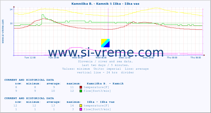  :: Kamniška B. - Kamnik & Iška - Iška vas :: temperature | flow | height :: last two days / 5 minutes.