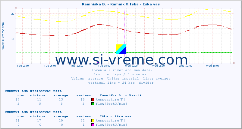 :: Kamniška B. - Kamnik & Iška - Iška vas :: temperature | flow | height :: last two days / 5 minutes.