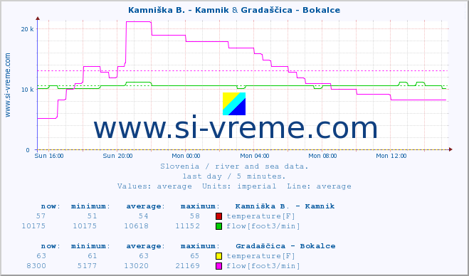  :: Kamniška B. - Kamnik & Gradaščica - Bokalce :: temperature | flow | height :: last day / 5 minutes.