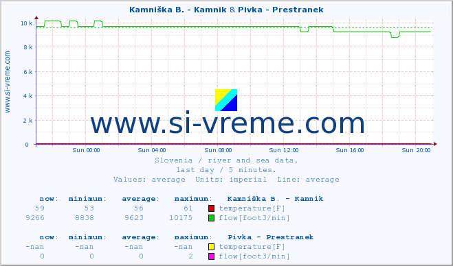  :: Kamniška B. - Kamnik & Pivka - Prestranek :: temperature | flow | height :: last day / 5 minutes.