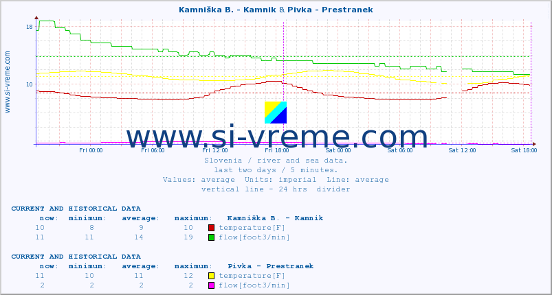  :: Kamniška B. - Kamnik & Pivka - Prestranek :: temperature | flow | height :: last two days / 5 minutes.