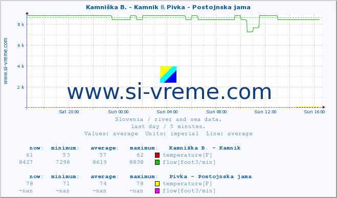  :: Kamniška B. - Kamnik & Pivka - Postojnska jama :: temperature | flow | height :: last day / 5 minutes.