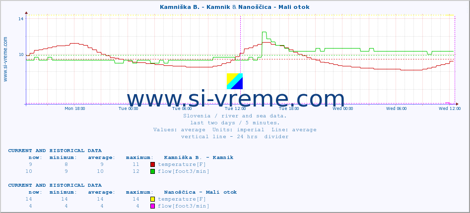  :: Kamniška B. - Kamnik & Nanoščica - Mali otok :: temperature | flow | height :: last two days / 5 minutes.