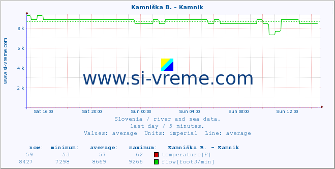  :: Kamniška B. - Kamnik :: temperature | flow | height :: last day / 5 minutes.