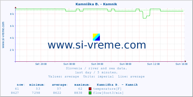  :: Kamniška B. - Kamnik :: temperature | flow | height :: last day / 5 minutes.