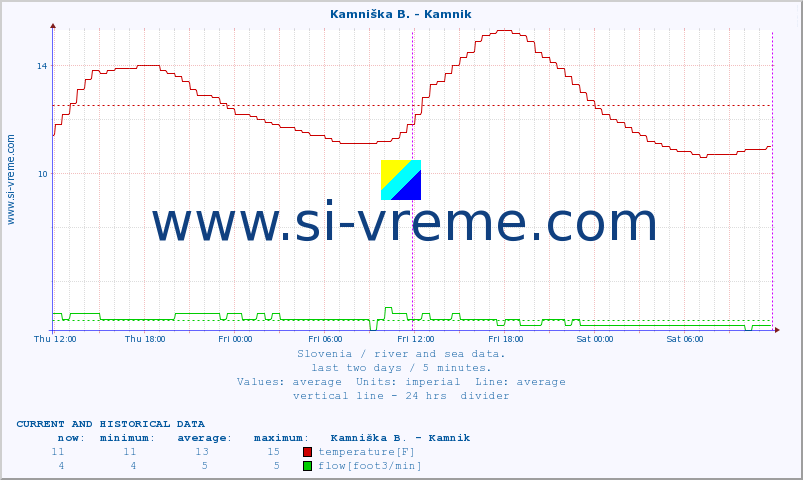  :: Kamniška B. - Kamnik :: temperature | flow | height :: last two days / 5 minutes.