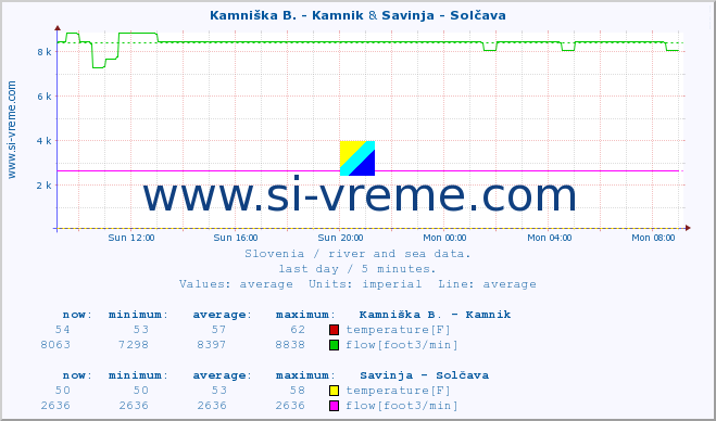  :: Kamniška B. - Kamnik & Savinja - Solčava :: temperature | flow | height :: last day / 5 minutes.