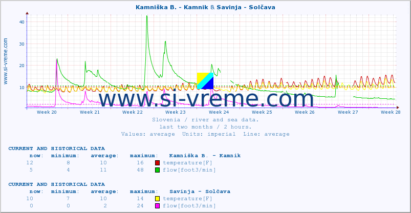  :: Kamniška B. - Kamnik & Savinja - Solčava :: temperature | flow | height :: last two months / 2 hours.