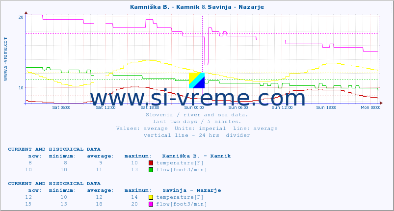  :: Kamniška B. - Kamnik & Savinja - Nazarje :: temperature | flow | height :: last two days / 5 minutes.