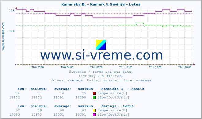  :: Kamniška B. - Kamnik & Savinja - Letuš :: temperature | flow | height :: last day / 5 minutes.
