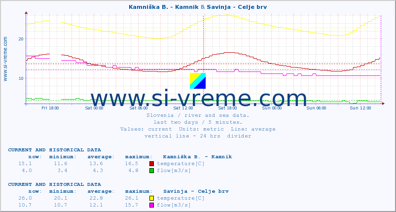  :: Kamniška B. - Kamnik & Savinja - Celje brv :: temperature | flow | height :: last two days / 5 minutes.