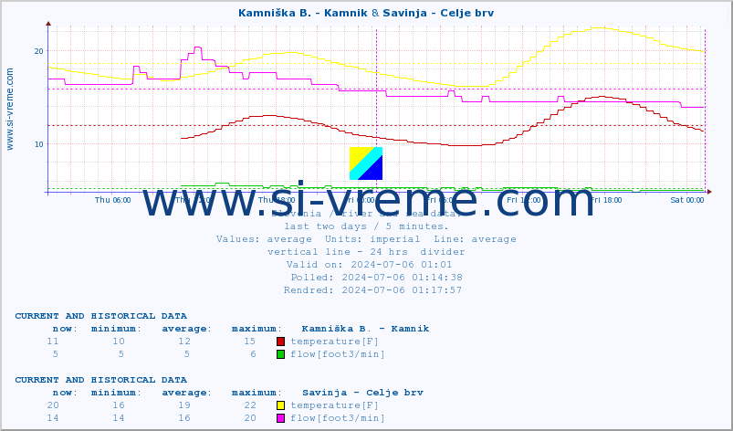  :: Kamniška B. - Kamnik & Savinja - Celje brv :: temperature | flow | height :: last two days / 5 minutes.