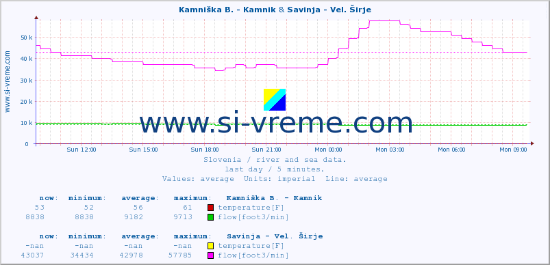  :: Kamniška B. - Kamnik & Savinja - Vel. Širje :: temperature | flow | height :: last day / 5 minutes.