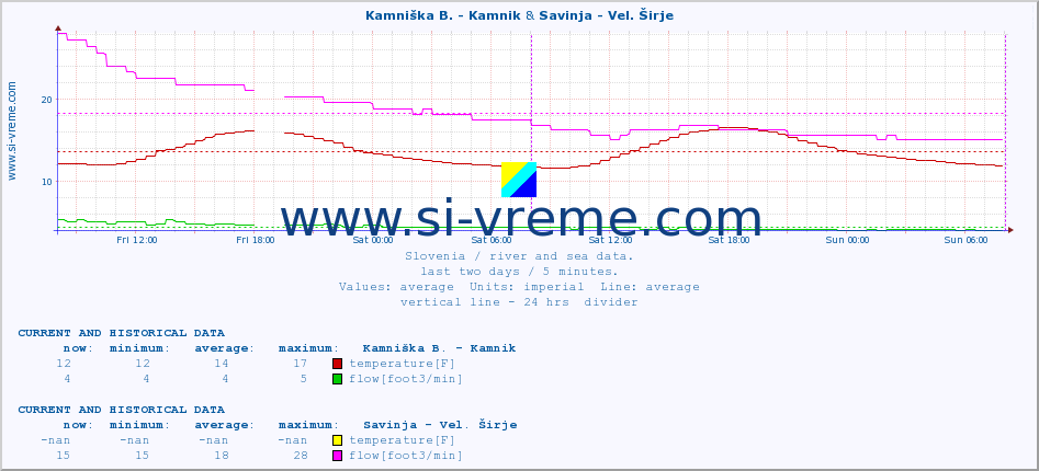  :: Kamniška B. - Kamnik & Savinja - Vel. Širje :: temperature | flow | height :: last two days / 5 minutes.