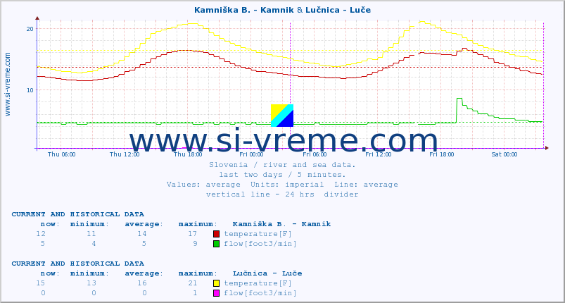  :: Kamniška B. - Kamnik & Lučnica - Luče :: temperature | flow | height :: last two days / 5 minutes.