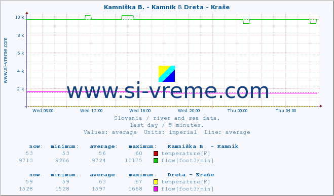  :: Kamniška B. - Kamnik & Dreta - Kraše :: temperature | flow | height :: last day / 5 minutes.