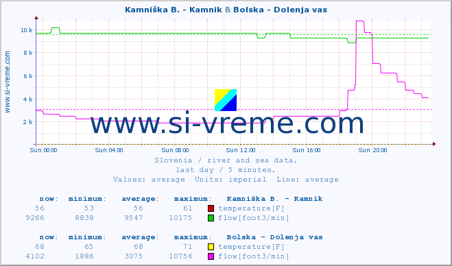  :: Kamniška B. - Kamnik & Bolska - Dolenja vas :: temperature | flow | height :: last day / 5 minutes.