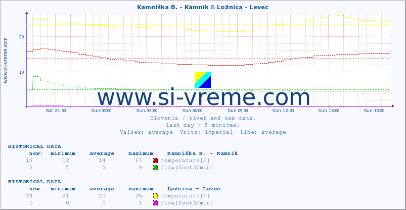  :: Kamniška B. - Kamnik & Ložnica - Levec :: temperature | flow | height :: last day / 5 minutes.