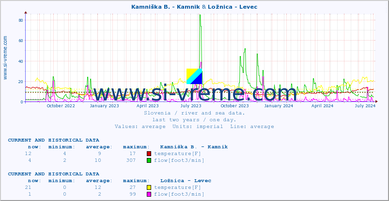  :: Kamniška B. - Kamnik & Ložnica - Levec :: temperature | flow | height :: last two years / one day.