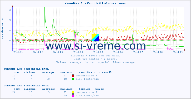  :: Kamniška B. - Kamnik & Ložnica - Levec :: temperature | flow | height :: last two months / 2 hours.