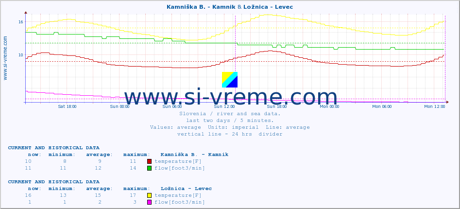  :: Kamniška B. - Kamnik & Ložnica - Levec :: temperature | flow | height :: last two days / 5 minutes.