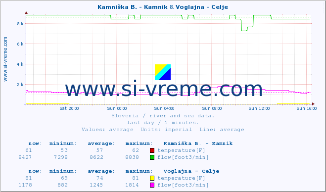  :: Kamniška B. - Kamnik & Voglajna - Celje :: temperature | flow | height :: last day / 5 minutes.