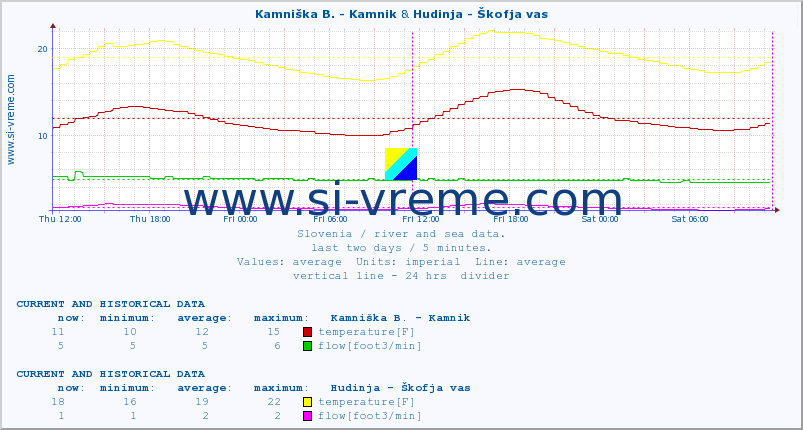  :: Kamniška B. - Kamnik & Hudinja - Škofja vas :: temperature | flow | height :: last two days / 5 minutes.