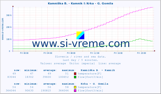  :: Kamniška B. - Kamnik & Krka - G. Gomila :: temperature | flow | height :: last day / 5 minutes.