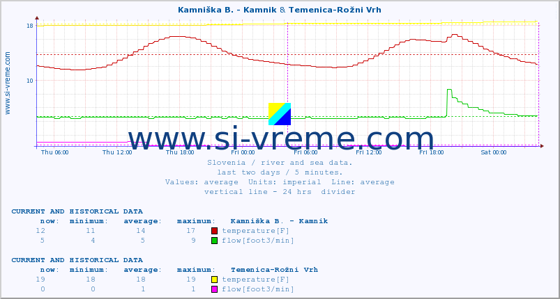  :: Kamniška B. - Kamnik & Temenica-Rožni Vrh :: temperature | flow | height :: last two days / 5 minutes.