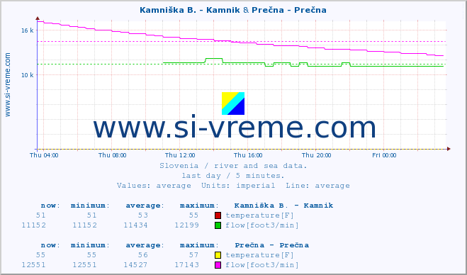  :: Kamniška B. - Kamnik & Prečna - Prečna :: temperature | flow | height :: last day / 5 minutes.
