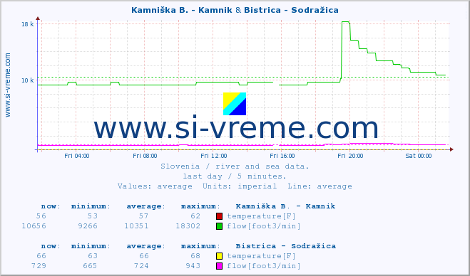  :: Kamniška B. - Kamnik & Bistrica - Sodražica :: temperature | flow | height :: last day / 5 minutes.