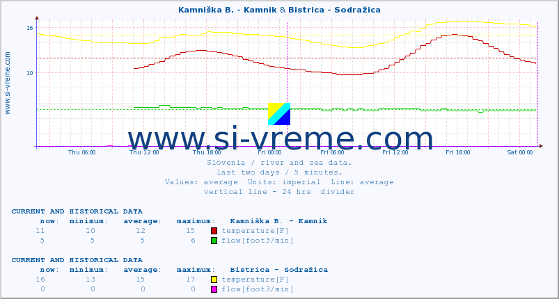  :: Kamniška B. - Kamnik & Bistrica - Sodražica :: temperature | flow | height :: last two days / 5 minutes.