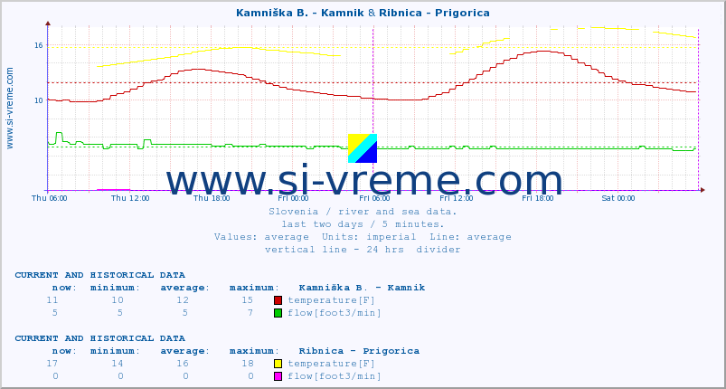  :: Kamniška B. - Kamnik & Ribnica - Prigorica :: temperature | flow | height :: last two days / 5 minutes.